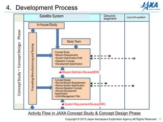 32
4. Development Process
Activity Flow in JAXA Concept Study & Concept Design Phase
Copyright © 2015 Japan Aerospace Exploration Agency All Rights Reserved.
衛星ｼｽﾃﾑ 地上ｼｽﾃﾑ 打上ｻｰﾋﾞ ｽ
内部研究
先
行
試
作
試
験
準備ﾁｰﾑ発足
概念検討
▲ﾐｯｼｮﾝ定義審査(MDR)
概念設計
▲ｼｽﾃﾑ要求審査(SRR)
概
念
検
討
・
設
計
フ
ェ
ー
ズ
・ミッション要求条件書
・総合システム仕様書 案
・運用コンセプト案
・開発仕様書案
・ミッション要求条件書改訂
・総合システム仕様書案改訂
・運用コンセプト案改訂
・開発仕様書案改訂
・JAXA管理計画書
Satellite System Ground-
segment Launch-system
In-house Study
PrecedingManufacturingandTesting
ConceptStudy・ConceptDesignPhase
Study Team
Concept Study
•Mission Requirements
•System Specification Draft
•Operation Concept
•Development Specification
▲Mission Definition Review(MDR)
Concept Design
•Revise Mission Requirements
•Revise System Specification
•Revise Operation Concept
•Revise Development
Specification
•JAXAManagement Plan
▲System RequirementReview(SRR)
 