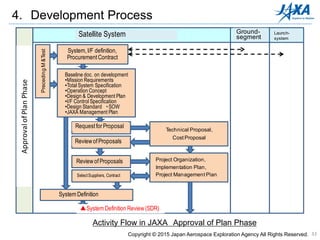 33
4. Development Process
Activity Flow in JAXA Approval of Plan Phase
Copyright © 2015 Japan Aerospace Exploration Agency All Rights Reserved.
衛星ｼｽﾃﾑ 地上ｼｽﾃﾑ 打上ｻｰﾋﾞｽ
ｼｽﾃﾑ、ｲﾝﾀﾌｪｰｽ定義
調達契約内容、範囲
開発ﾍﾞｰｽﾗｲﾝ文書制定
提案要請書発出
ｼｽﾃﾑ定義まとめ
▲ｼｽﾃﾑ定義審査(SDR)
技術提案
ｺｽﾄ提案
提案の評価
実施体制整備
実施計画書作成、提出
管理計画書作成、提出
ﾒｰｶ選定、契約
評価、承認
先
行
試
作
試
験
・ミッション要求条件書
・総合システム仕様書
・運用コンセプト ・開発仕様書
・インタフェース管理仕様書
・設計基準書 ・調達仕様書
・JAXA管理計画書
計
画
決
定
フ
ェ
ー
ズ
PrecedingM&Test
System,I/F definition,
ProcurementContract
Baseline doc. on development
•Mission Requirements
•Total System Specification
•Operation Concept
•Design & Development Plan
•I/F Control Specification
•Design Standard ・SOW
•JAXA Management Plan
Technical Proposal,
Cost Proposal
Project Organization,
Implementation Plan,
Project Management Plan
Requestfor Proposal
ReviewofProposals
ReviewofProposals
SelectSuppliers, Contract
System Definition
ApprovalofPlanPhase
▲System Definition Review(SDR)
Satellite System Ground-
segment
Launch-
system
 