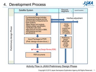 34
4. Development Process
Activity Flow in JAXA Preliminary Design Phase
Copyright © 2015 Japan Aerospace Exploration Agency All Rights Reserved.
衛星ｼｽﾃﾑ 地上ｼｽﾃﾑ 打上ｻｰﾋﾞｽ
▲基本設計審査 (PDR)
基本設計作業
・要求分析と下位への配分
・設計解析
・設計仕様書作成
・検証計画検討
・BBM製作、試験（必要時）
・EM図面、試験仕様書作成
インプットパッケージ
衛星同様、
提案書提出
と契約締結
ｲﾝﾀﾌｪｰｽ調整
衛星同様
のﾌﾟﾛｾｽ
で基本設
計実施
基本設計報告書
基
本
設
計
フ
ェ
ー
ズ
▲Preliminary Design Review(PDR)
FundamentalDesignActivities
•Requirementanalysis and the
decomposition ofrequirementto
lowersystems,
•Basic design and analysis,
•Making design specification,
•Verification plan draft,
•Manufacture and teston BBM,
•EM drawings and test
specifications
PDR documents
InputPackage to PDR
(Prel. design review docs.)
Interface adjustment
Similar
Activities
in S/C
•Prepare RFP,
•Selection,
•Contraction
with suppliers
Preliminary
design
efforts with
similar
process
in S/C
Satellite System Ground-
segment
Launch-system
PreliminarydesignPhase
 