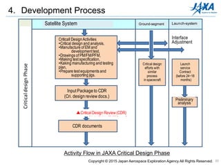 35
4. Development Process
Activity Flow in JAXA Critical Design Phase
Copyright © 2015 Japan Aerospace Exploration Agency All Rights Reserved.
衛星ｼｽﾃﾑ 地上ｼｽﾃﾑ 打上ｻｰﾋﾞｽ
ｲﾝﾀﾌｪｰｽ調整
詳
細
設
計
フ
ェ
ー
ズ
▲詳細設計審査(CDR)
詳細設計作業
・詳細設計解析
・EM製作、開発試験
・PM/FM/PFM図面、
試験仕様書作成
・製造、試験計画作成
・試験装置、治工具類整備
インプットパッケージ
詳細設計報告書
衛星同様
のﾌﾟﾛｾｽ
で詳細設
計実施
予備解析
打上ｻｰﾋﾞｽ
契約締結
（24～18ヶ
月前）
Interface
Adjustment
CDR documents
Criticall DesignActivities
•Critical design and analysis,
•Manufacture ofEM and
developmenttest,
•Drawings ofPM/FM/PFM,
•Making testspecification,
•Kaking manufacturing and testing
plan,
•Prepare testequipments and
supporting jigs.
Input Package to CDR
(Cri. design review docs.)
Critical design
efforts with
similar
process
in spacecraft
Launch
service
Contract
(before 24~18
months)
Preliminary
analysis
CriticaldesignPhase
▲CriticalDesign Review(CDR)
Satellite System Ground-segment Launch-system
 