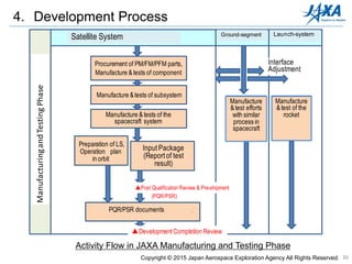36
4. Development Process
Activity Flow in JAXA Manufacturing and Testing Phase
Copyright © 2015 Japan Aerospace Exploration Agency All Rights Reserved.
衛星ｼｽﾃﾑ 地上ｼｽﾃﾑ 打上ｻｰﾋﾞｽ
製
作
・
試
験
フ
ェ
ー
ズ
▲試験後審査/出荷前審査
(PQR/PSR)
・PM/FM/PFM部品調達
・コンポーネント製作、試験
ﾛｹｯﾄ機体
製作・試験
ｲﾝﾀﾌｪｰｽ調整
衛星同様
のﾌﾟﾛｾｽ
で製作試
験実施
試験後/出荷前(PQR/PSR)報告書
・サブシステム製作、試験
・衛星システム製作、試験
射場作業・
衛星運用
検討 ｲﾝﾌﾟｯﾄﾊﾟｯｹｰｼﾞ
▲開発完了審査
Interface
Adjustment
PQR/PSR documents
Manufacture
&test of the
rocket
Manufacture
&test efforts
with similar
process in
spacecraft
▲Post Qualification Review & Pre-shipment
Input Package
(Report of test
result)
Procurement of PM/FM/PFM parts,
Manufacture &tests of component
Manufacture &tests of subsystem
Manufacture &tests of the
spacecraft system
Preparation of LS,
Operation plan
in orbit
▲DevelopmentCompletion Review
ManufacturingandTestingPhase
(PQR/PSR)
Satellite System Ground-segment Launch-system
 