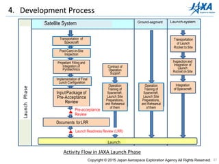 37
4. Development Process
Activity Flow in JAXA Launch Phase
Copyright © 2015 Japan Aerospace Exploration Agency All Rights Reserved.
衛星ｼｽﾃﾑ 地上ｼｽﾃﾑ 打上ｻｰﾋﾞｽ
射
場
・
打
上
げ
フ
ェ
ー
ズ
ﾛｹｯﾄ機体
輸送
ﾛｹｯﾄ
組立・点検
衛星搭載運用訓練
打上準備
ﾘﾊｰｻﾙ
打上げ
▲納入前審査
衛星輸送
▲打上げ準備完了審査
射場搬入後試験
ｲﾝﾌﾟｯﾄﾊﾟｯｹｰｼﾞ
推進薬充填
火工品取付
最終状態設定
打上準備完了審査資料
運用支援
契約
運用訓練
打上準備
ﾘﾊｰｻﾙ
LaunchPhase
Launch Readiness Review (LRR)
Contract of
Operation
Support
Pre-acceptance
Review
Documents forLRR
Input Package of
Pre-Acceptance
Review
Transportation of
Spacecraft
Transportation
of Launch
Rocket to Site
Inspection and
Integration of
Launch
Rocket on Site
Integration
of Spacecraft
Operation
Training of
Spacecraft,
Launch Site
Preparations,
and Rehearsal
of them
Implementation of Final
Lunch Configuration
Propellant Filling and
Integration of
Pyrotechnics
Post-Carry-in-Site
Inspection
Operation
Training of
Spacecraft,
Launch Site
Preparations,
and Rehearsal
of them
Launch
Satellite System Ground-segment Launch-system
 