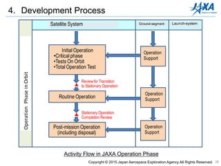 38
4. Development Process
Activity Flow in JAXA Operation Phase
Copyright © 2015 Japan Aerospace Exploration Agency All Rights Reserved.
衛星ｼｽﾃﾑ 地上ｼｽﾃﾑ 打上ｻｰﾋﾞ ｽ
初期運用
・クリティカルフェーズ
・軌道上試験
・総合運用試験
▲定常段階移行審査
定常運用
運用支援
▲定常段階終了審査
後期運用
廃棄運用
運用支援
運用支援
運
用
フ
ェ
ー
ズ
OperationPhaseinOrbit
Operation
Support
Operation
Support
Operation
Support
Initial Operation
•Critical phase
•Tests On Orbit
•Total Operation Test
Routine Operation
ReviewforTransition
to Stationary Operation
Stationary Operation
Completion Review
Post-mission Operation
(including disposal)
Satellite System Ground-segment Launch-system
 