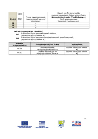 11
LFA4
Περιοχή που δεν αντιμετωπίζει
φυσικούς περιορισμούς ή ειδικά μειονεκτήματα
Ο1, O3 TF8.9
Γενικός τεχνικοοικονομικός
προσανατολισμός κατά την
ολοκλήρωση
Non agricultural sector (Food industry…)
(Εκτός γεωργικού τομέα
(βιομηχανία τροφίμων κ.λπ.))
Ο2 –
Ο3 –
Ο5 –
Δείκτες στόχων (Target Indicators)
Τ15
Συνολική επένδυση για την ενεργειακή απόδοση
(αφορά περιοχή παρέμβασης 5Β).
Τ16
Συνολική επένδυση για την παραγωγή ενέργειας από ανανεώσιμες πηγές
(αφορά περιοχή παρέμβασης 5C).
Κωδικός
στοιχείων δείκτη
Περιγραφή στοιχείων δείκτη Παρατηρήσεις
Ο2.5Β
Συνολική επένδυση
για την ενεργειακή απόδοση
Ιδιωτική και δημόσια δαπάνη
(€)
Ο2.5C
Συνολική επένδυση για την
παραγωγή ενέργειας από ΑΠΕ
Ιδιωτική και δημόσια δαπάνη
(€)
ΑΔΑ: 6Δ5Χ7ΛΛ-3Ξ6
 