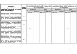 15
ΚΡΙΤΗΡΙΟ 1
Επεξεργασία βιολογικών πρώτων υλών ή
πρώτων υλών παραγόμενων με μεθόδους
φιλικές προς το περιβάλλον.
ΜΟΡΙΟ-
ΔΟΤΗΣΗ
Όλοι οι τομείς πλην Ζωοτροφών – Δημητριακών – Σπόρων
και πολλαπλασιαστικού υλικού– Ανθέων – Φαρμακευτικών
και Αρωματικών φυτών
Τομείς Ζωοτροφών – Δημητριακών – Σπόρων και
πολλαπλασιαστικού υλικού– Ανθέων – Φαρμακευτικών και
Αρωματικών φυτών
Εκσυγχρονισμοί Ιδρύσεις Εκσυγχρονισμοί Ιδρύσεις
Συντελεστής
βαρύτητας
Βαθμολογία
Συντελεστής
βαρύτητας
Βαθμολογία
Συντελεστής
βαρύτητας
Βαθμολογία
Συντελεστής
βαρύτητας
Βαθμολογία
Αφορά επεξεργασία προϊόντων πιστοποιημένης
βιολογικής καλλιέργειας ή βιολογικής εκτροφής ή
πρώτων υλών παραγόμενων με μεθόδους φιλικές
προς το περιβάλλον σε ποσοστό μεγαλύτερο ή
ίσο του 50% των χρησιμοποιούμενων πρώτων
υλών
20
5% 5% 5% 10%
Αφορά επεξεργασία προϊόντων πιστοποιημένης
βιολογικής καλλιέργειας ή βιολογικής εκτροφής ή
πρώτων υλών παραγόμενων με μεθόδους φιλικές
προς το περιβάλλον σε ποσοστό μεγαλύτερο ή
ίσο του 30% και μικρότερο του 50% των
χρησιμοποιουμένων πρώτων υλών.
15
Αφορά επεξεργασία προϊόντων πιστοποιημένης
βιολογικής καλλιέργειας ή βιολογικής εκτροφής ή
πρώτων υλών παραγόμενων με μεθόδους φιλικές
προς το περιβάλλον σε ποσοστό μεγαλύτερο ή
ίσο του 20% και μικρότερο του 30% των
χρησιμοποιουμένων πρώτων υλών.
10
Αφορά επεξεργασία προϊόντων πιστοποιημένης
βιολογικής καλλιέργειας ή βιολογικής εκτροφής ή
πρώτων υλών παραγόμενων με μεθόδους φιλικές
προς το περιβάλλον σε ποσοστό μεγαλύτερο ή
ίσο του 10% και μικρότερο του 20% των
χρησιμοποιουμένων πρώτων υλών.
05
ΑΔΑ: 6Δ5Χ7ΛΛ-3Ξ6
 