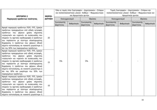 16
ΚΡΙΤΗΡΙΟ 2
Παραγωγή προϊόντων ποιότητας
ΜΟΡΙΟ-
ΔΟΤΗΣΗ
Όλοι οι τομείς πλην Ζωοτροφών – Δημητριακών – Σπόρων
και πολλαπλασιαστικού υλικού– Ανθέων – Φαρμακευτικών
και Αρωματικών φυτών
Τομείς Ζωοτροφών – Δημητριακών – Σπόρων και
πολλαπλασιαστικού υλικού– Ανθέων – Φαρμακευτικών και
Αρωματικών φυτών
Εκσυγχρονισμοί Ιδρύσεις Εκσυγχρονισμοί Ιδρύσεις
Συντελεστής
βαρύτητας
Βαθμολογία
Συντελεστής
βαρύτητας
Βαθμολογία
Συντελεστής
βαρύτητας
Βαθμολογία
Συντελεστής
βαρύτητας
Βαθμολογία
Αφορά παραγωγή προϊόντων ΠΟΠ, ΠΓΕ, ζωϊκών
προϊόντων προερχομένων από ειδικές εκτροφές
προϊόντων που φέρουν χρήση σήμανσης
«νησιωτικό» και «ορεινό» σε συσκευασίες που
πληρούν τις σχετικές προδιαγραφές ή προϊόντων
που παράγονται με σύστημα ολοκληρωμένης
διαχείρισης ή προϊόντων που φέρουν εθνικά
σήματα πιστοποίησης σε ποσοστό μεγαλύτερο ή
ίσο του 50% των παραγομένων προϊόντων.
20
5% 5% - -
Αφορά παραγωγή προϊόντων ΠΟΠ, ΠΓΕ, ζωϊκών
προϊόντων προερχομένων από ειδικές εκτροφές,
προϊόντων που φέρουν χρήση σήμανσης
«νησιωτικό» και «ορεινό» σε συσκευασίες που
πληρούν τις σχετικές προδιαγραφές ή προϊόντων
που παράγονται με σύστημα ολοκληρωμένης
διαχείρισης ή προϊόντων που φέρουν εθνικά
σήματα πιστοποίησης, σε ποσοστό μεγαλύτερο ή
ίσο του 30% και μικρότερο του 50% των
παραγομένων προϊόντων.
15
Αφορά παραγωγή προϊόντων ΠΟΠ, ΠΓΕ, ζωϊκών
προϊόντων προερχομένων από ειδικές εκτροφές,
προϊόντων που φέρουν χρήση σήμανσης
«νησιωτικό» και «ορεινό» σε συσκευασίες που
πληρούν τις σχετικές προδιαγραφές ή προϊόντων
που παράγονται με σύστημα ολοκληρωμένης
διαχείρισης ή προϊόντων που φέρουν εθνικά
σήματα πιστοποίησης σε ποσοστό μεγαλύτερο ή
10
ΑΔΑ: 6Δ5Χ7ΛΛ-3Ξ6
 