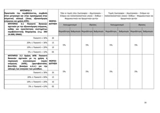 18
ΚΡΙΤΗΡΙΟ 3
Προστασία του περιβάλλοντος, συμβολή
στον μετριασμό και στην προσαρμογή στην
κλιματική αλλαγή (όπως εξοικονόμηση
ενέργειας και χρήση ΑΠΕ). ΜΟΡΙΟ-
ΔΟΤΗΣΗ
Όλοι οι τομείς πλην Ζωοτροφών – Δημητριακών –
Σπόρων και πολλαπλασιαστικού υλικού – Ανθέων –
Φαρμακευτικών και Αρωματικών φυτών
Τομείς Ζωοτροφών – Δημητριακών – Σπόρων και
πολλαπλασιαστικού υλικού– Ανθέων – Φαρμακευτικών και
Αρωματικών φυτών
ΚΡΙΤΗΡΙΟ 3.1 Ποσοστό δαπανών
σχετικών με την εξοικονόμηση ενέργειας,
καθώς και εγκατάσταση συστημάτων
περιβαλλοντικής διαχείρισης (π.χ. ISO
14.000, EMAS)
Εκσυγχρονισμοί Ιδρύσεις Εκσυγχρονισμοί Ιδρύσεις
Μοριοδότηση Βαθμολογία Μοριοδότηση Βαθμολογία Μοριοδότηση Βαθμολογία Μοριοδότηση Βαθμολογία
Ποσοστό ≥ 30% 20
5% 5% 5% 5%
20% ≤ Ποσοστό < 30% 15
10% ≤ Ποσοστό < 20% 10
5% ≤ Ποσοστό < 10% 05
ΚΡΙΤΗΡΙΟ 3.2 Χρήση ΑΠΕ: Ποσοστό
δαπανών σχετικών με τη χρήση ή
παραγωγή ανανεώσιμων πηγών
ενέργειας (ΑΠΕ), (φωτοβολταϊκά,
βιοντίζελ, βιοαέριο κ.λ.π.) για την
κάλυψη των αναγκών των μονάδων.
ΜΟΡΙΟ-
ΔΟΤΗΣΗ
5% 5% 5% 5%
Ποσοστό ≥ 30% 20
20% ≤ Ποσοστό <30% 15
10% ≤ Ποσοστό < 20% 10
5% ≤ Ποσοστό <10% 05
ΑΔΑ: 6Δ5Χ7ΛΛ-3Ξ6
 
