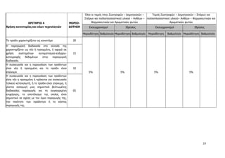 19
ΚΡΙΤΗΡΙΟ 4
Χρήση καινοτομίας και νέων τεχνολογιών
ΜΟΡΙΟ-
ΔΟΤΗΣΗ
Όλοι οι τομείς πλην Ζωοτροφών – Δημητριακών –
Σπόρων και πολλαπλασιαστικού υλικού – Ανθέων –
Φαρμακευτικών και Αρωματικών φυτών
Τομείς Ζωοτροφών – Δημητριακών – Σπόρων και
πολλαπλασιαστικού υλικού– Ανθέων – Φαρμακευτικών και
Αρωματικών φυτών
Εκσυγχρονισμοί Ιδρύσεις Εκσυγχρονισμοί Ιδρύσεις
Μοριοδότηση Βαθμολογία Μοριοδότηση Βαθμολογία Μοριοδότηση Βαθμολογία Μοριοδότηση Βαθμολογία
Το προϊόν χαρακτηρίζεται ως καινοτόμο 20
5% 5% 5% 5%
Η παραγωγική διαδικασία στο σύνολό της
χαρακτηρίζεται ως νέα ή προηγμένη, ή αφορά σε
χρήση συστημάτων αυτοματισμού-ελέγχου-
καταγραφής δεδομένων στην παραγωγική
διαδικασία.
15
Η συσκευασία και η παρουσίαση των προϊόντων
είναι νέα ή προηγμένη και το προϊόν είναι
επώνυμο.
10
Η συσκευασία και η παρουσίαση των προϊόντων
είναι νέα η προηγμένη ή πρόκειται για συσκευασία
τελικού καταναλωτή, ή το προϊόν είναι επώνυμο, ή
γίνεται εισαγωγή μιας σημαντικά βελτιωμένης
διαδικασίας παραγωγής για τη συγκεκριμένη
επιχείρηση, το αποτέλεσμα της οποίας είναι
σημαντικό σε σχέση με τον όγκο παραγωγής της,
την ποιότητα των προϊόντων ή το κόστος
παραγωγής της.
05
ΑΔΑ: 6Δ5Χ7ΛΛ-3Ξ6
 