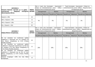 21
ΚΡΙΤΗΡΙΟ 6
Ποσοστό δαπανών σχετικών με τη χρήση –
εγκατάσταση – εφαρμογή συστήματος
εξοικονόμησης ύδατος.
ΜΟΡΙΟ-
ΔΟΤΗΣΗ
Όλοι οι τομείς πλην Ζωοτροφών – Δημητριακών –
Σπόρων και πολλαπλασιαστικού υλικού – Ανθέων –
Φαρμακευτικών και Αρωματικών φυτών
Τομείς Ζωοτροφών – Δημητριακών – Σπόρων και
πολλαπλασιαστικού υλικού– Ανθέων – Φαρμακευτικών
και Αρωματικών φυτών
Εκσυγχρονισμοί Ιδρύσεις Εκσυγχρονισμοί Ιδρύσεις
Μοριοδότηση Βαθμολογία Μοριοδότηση Βαθμολογία Μοριοδότηση Βαθμολογία Μοριοδότηση Βαθμολογία
Ποσοστό ≥ 30% 20
5% 5% 5% 5%
20% ≤ Ποσοστό < 30% 15
10% ≤ Ποσοστό < 20% 10
5% ≤ Ποσοστό < 10% 05
ΚΡΙΤΗΡΙΟ 7
Αύξηση θέσεων απασχόλησης
ΜΟΡΙΟ-
ΔΟΤΗΣΗ
Όλοι οι τομείς πλην Ζωοτροφών – Δημητριακών –
Σπόρων και πολλαπλασιαστικού υλικού – Ανθέων –
Φαρμακευτικών και Αρωματικών φυτών
Τομείς Ζωοτροφών – Δημητριακών – Σπόρων και
πολλαπλασιαστικού υλικού– Ανθέων – Φαρμακευτικών και
Αρωματικών φυτών
Εκσυγχρονισμοί Ιδρύσεις Εκσυγχρονισμοί Ιδρύσεις
Μοριοδότηση Βαθμολογία Μοριοδότηση Βαθμολογία Μοριοδότηση Βαθμολογία Μοριοδότηση Βαθμολογία
Με την υλοποίηση του επενδυτικού σχεδίου
προβλέπεται η δημιουργία άνω των τεσσάρων (4)
νέων θέσεων απασχόλησης σε Ε.Μ.Ε (Ετήσιες
Μονάδες Εργασίας).
20
20% 20% 20% 20%
Με την υλοποίηση του επενδυτικού σχεδίου
προβλέπεται η δημιουργία περισσότερων των δύο έως
και τεσσάρων (2-4) νέων θέσεων απασχόλησης σε
Ε.Μ.Ε (Ετήσιες Μονάδες Εργασίας).
15
Με την υλοποίηση του επενδυτικού σχεδίου
προβλέπεται η δημιουργία έως και δύο (2) νέων
θέσεων απασχόλησης σε Ε.Μ.Ε (Ετήσιες Μονάδες
Εργασίας).
10
Ποσοστό πτυχιούχων >20% στις νέες θέσεις
απασχόλησης
10
ΑΔΑ: 6Δ5Χ7ΛΛ-3Ξ6
 