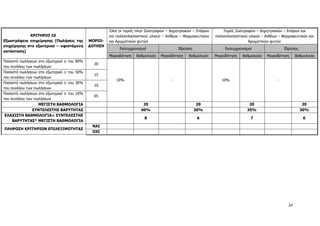 24
ΚΡΙΤΗΡΙΟ 10
Εξωστρέφεια επιχείρησης (Πωλήσεις της
επιχείρησης στο εξωτερικό – υφιστάμενη
κατάσταση)
ΜΟΡΙΟ-
ΔΟΤΗΣΗ
Όλοι οι τομείς πλην Ζωοτροφών – Δημητριακών – Σπόρων
και πολλαπλασιαστικού υλικού – Ανθέων – Φαρμακευτικών
και Αρωματικών φυτών
Τομείς Ζωοτροφών – Δημητριακών – Σπόρων και
πολλαπλασιαστικού υλικού – Ανθέων – Φαρμακευτικών και
Αρωματικών φυτών
Εκσυγχρονισμοί Ιδρύσεις Εκσυγχρονισμοί Ιδρύσεις
Μοριοδότηση Βαθμολογία Μοριοδότηση Βαθμολογία Μοριοδότηση Βαθμολογία Μοριοδότηση Βαθμολογία
Ποσοστό πωλήσεων στο εξωτερικό ≥ του 80%
του συνόλου των πωλήσεων
20
10% - 10% -
Ποσοστό πωλήσεων στο εξωτερικό ≥ του 50%
του συνόλου των πωλήσεων
15
Ποσοστό πωλήσεων στο εξωτερικό ≥ του 30%
του συνόλου των πωλήσεων
10
Ποσοστό πωλήσεων στο εξωτερικό ≥ του 10%
του συνόλου των πωλήσεων
05
ΜΕΓΙΣΤΗ ΒΑΘΜΟΛΟΓΙΑ 20 20 20 20
ΣΥΝΤΕΛΕΣΤΗΣ ΒΑΡΥΤΗΤΑΣ 40% 30% 35% 30%
ΕΛΑΧΙΣΤΗ ΒΑΘΜΟΛΟΓΙΑ= ΣΥΝΤΕΛΕΣΤΗΣ
ΒΑΡΥΤΗΤΑΣ* ΜΕΓΙΣΤΗ ΒΑΘΜΟΛΟΓΙΑ
8 6 7 6
ΠΛΗΡΩΣΗ ΚΡΙΤΗΡΙΩΝ ΕΠΙΛΕΞΙΜΟΤΗΤΑΣ
ΝΑΙ
ΟΧΙ
ΑΔΑ: 6Δ5Χ7ΛΛ-3Ξ6
 
