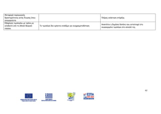 62
Μεταφορά παραγωγικής
δραστηριότητας εκτός Ένωσης όπου
απαγορεύεται
Πλήρης ανάκτηση στήριξης
Εξόφληση τιμολογίου με τρόπο μη
αποδεκτό από το εθνικό θεσμικό
πλαίσιο
Το τιμολόγιο δεν κρίνεται επιλέξιμο για συγχρηματοδότηση
Ανακτάται η δημόσια δαπάνη που αντιστοιχεί στο
συγκεκριμένο τιμολόγιο στο σύνολό της.
ΑΔΑ: 6Δ5Χ7ΛΛ-3Ξ6
 