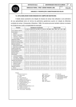 NOTAS DE AULA UNIVERSIDADE VEIGA DE ALMEIDA
REV.
0
OBRAS DE TERRA – PROF. ANDRÉ PEREIRA LIMA
FOLHA:
10 de 40
UNIDADE 01. PROSPECÇÃO E AMOSTRAGEM DOS SOLOS
1.4. APLICABILIDADE DOSS ENSAIOS DE CAMPO EM GEOTECNIA
A tabela abaixo apresenta uma relação de ensaios de campo mais utilizados e uma estimativa
de sua aplicabilidade tanto em termos de parâmetros geotécnicos quanto em relação às diferentes
condições de campo (Campanela e Robertson, 1986). Os autores procuram também ordenar os ensaios
em função de seu custo e complexidade de execução.
Ensaios Parâmetro Geotécnico Tipo de Solo
A B C D E F G H I J K L M RO PD AR SI AG OR
Cone Dinâmico (DCPT) 3 2 - 3 3 2 - - - 3 - - - 3 2 1 2 2 2
Cone Estático:
Mecânico 2 1 - 2 3 2 3 - - 3 3 3 - 3 - 1 1 1 1
Elétrico - atrito (CPT) 2 1 - 2 3 2 3 - - 2 3 3 - 3 - 1 1 1 1
Piezocone – (CPTU) 1 1 1 2 2 2 3 1 2 2 3 2 2 3 - 1 1 1 1
Cone sísmico - (SCPTU) 1 1 1 2 2 2 3 1 2 1 2 2 2 3 - 1 1 1 1
Dilatômetro (DMT) 2 1 3 2 2 3 2 - - 2 2 2 2 3 - 1 1 1 1
Palheta de Campo (VST) 3 3 - - 1 - - - - - 3 2 - - - - 2 1 2
Ensaio de Percussão (SPT) 1 2 - 2 3 2 - - - 2 - 3 - 3 2 1 2 3 3
Métodos Geofísicos
Sonda de Resistividade 2 2 - 2 3 1 3 - - 3 - - - 3 - 1 1 1 1
Sonda Eletro-condutividade 1 2 - 3 3 1 2 - - 2 3 3 3 - - 1 1 1 1
Célula de tensão total - - - - - - - - - - 2 2 - - - - 3 1 1
Permeabilidade em furo 3 - 1 - - - - 2 1 - - - - 1 1 1 1 1 2
Fratura hidráulica - - 1 - - - - 3 3 - 2 2 - 2 3 3 2 1 3
Borehole shear 3 3 - 2 3 - - - - 3 - 3 - 2 3 2 2 3 3
Pressiometro
convencional (PMT) 2 2 - 3 2 3 3 3 - 1 3 3 3 1 2 2 2 1 2
Full displac. (FDPMT) 3 2 2 3 2 3 3 1 2 1 3 3 3 - - 1 1 1 1
auto perfurante (SBPMT) 2 2 1 1 2 2 2 1 2 1 1 1 1 - - 2 1 1 1
Sistemas auto perfurantes
Penetrometro lateral 2 2 - 2 2 2 - - - 2 3 3 3 - - 2 1 1 1
Palheta de campo 2 2 - - 1 - - - - - 3 2 - - - 2 1 1 1
Ensaio de placa 2 2 - 3 2 2 2 3 3 1 2 1 3 - - 2 1 1 2
Métodos Geofísicos
Sísmica 3 3 - - - - - - - 1 - - - 1 1 1 1 1 1
Provas de carga em placas 3 3 - 3 2 2 2 3 3 1 3 2 2 1 2 2 1 1 1
Notação
Parâmetro Geotécnico: Tipos de Solos Classificação:
A – Tipo de Solo
B – Perfil
C – Poro pressão (u)
D – Angulo de atrito (φ)
E – Resistência não drenada (su)
F – Densidade relativa (Dr)
G – Compressibilidade (mv, cc)
H – Adensamento (cv, ch)
I – Permeabilidade (k)
J – Módulos de deformabilidade (G, E)
K – Tensões in situ (ko)
L – História de tensões (OCR)
M – Curva tensão - deformação
RO – Rocha macia
PD - Prdergulho-
AR - Areia
SI - Silte
AG - Argila
OR - Solo orgânico
1 = Aplicabilidade alta
2 = Aplicabilidade moderada
3 = Aplicabilidade limitada
- = Não aplicável
 