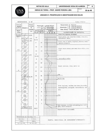 NOTAS DE AULA UNIVERSIDADE VEIGA DE ALMEIDA
REV.
0
OBRAS DE TERRA – PROF. ANDRÉ PEREIRA LIMA
FOLHA:
26 de 40
UNIDADE 01. PROSPECÇÃO E AMOSTRAGEM DOS SOLOS
 