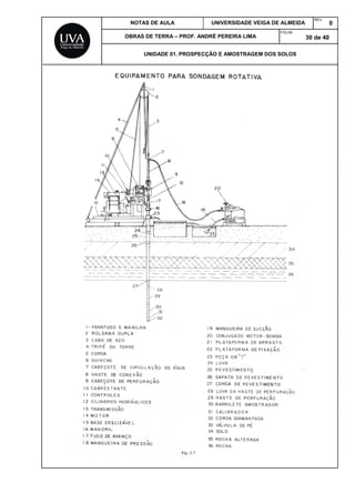 NOTAS DE AULA UNIVERSIDADE VEIGA DE ALMEIDA
REV.
0
OBRAS DE TERRA – PROF. ANDRÉ PEREIRA LIMA
FOLHA:
30 de 40
UNIDADE 01. PROSPECÇÃO E AMOSTRAGEM DOS SOLOS
 