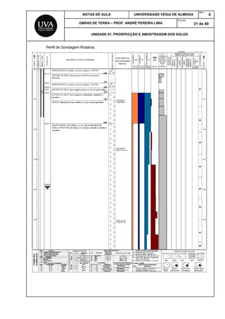 NOTAS DE AULA UNIVERSIDADE VEIGA DE ALMEIDA
REV.
0
OBRAS DE TERRA – PROF. ANDRÉ PEREIRA LIMA
FOLHA:
31 de 40
UNIDADE 01. PROSPECÇÃO E AMOSTRAGEM DOS SOLOS
Perfil de Sondagem Rotativa:
 