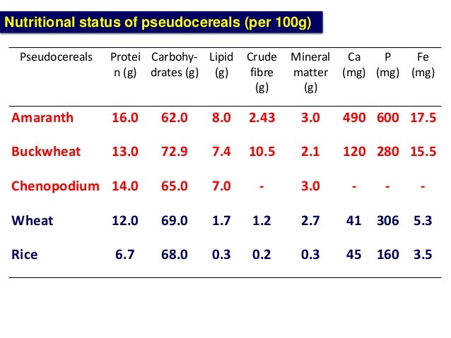 Pseudocereals Grain Amaranth Buckwheat Chenopods Kuldeep - 