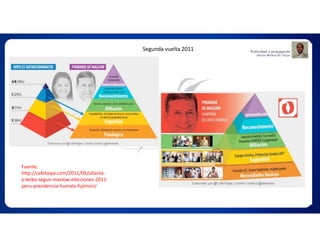 Segunda vuelta 2011
Fuente:
http://cafetaipa.com/2011/05/ollanta-
y-keiko-segun-maslow-elecciones-2011-
peru-presidencia-humala-fujimori/
 