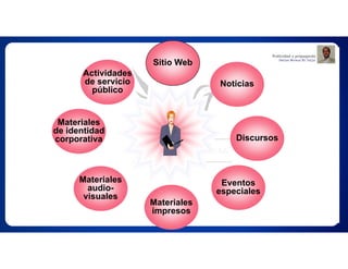 Eventos
especiales
Materiales
impresos
Materiales
de identidad
corporativa Discursos
Noticias
Materiales
audio-
visuales
Actividades
de servicio
público
Sitio Web
 