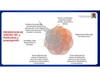 PROMOCION DE
VENTAS/ BTL y
Publicidad y
propaganda
Crecen a corto plazo,
mediante impulso
directo, promoción y
ofertas
Segmentan del Mercado
de modo preciso
Tienen diferentes de
niveles de fidelización,
entre los cuales incluyen
productores, distribuidores
y consumidores.
Tienen diferentes de
niveles de fidelización,
entre los cuales incluyen
productores, distribuidores
y consumidores.
Estratégica, llega
directamente al
Perceptor
Emplean los puntos de
concentración de las
personas de un P.O o en
espacio que venta para
impulsar el consumo
 
