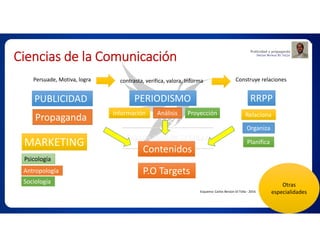 Ciencias de la Comunicación
MARKETING
PUBLICIDAD PERIODISMO RRPP
Psicología
Antropología
Sociología
Persuade, Motiva, logra contrasta, verifica, valora, Informa Construye relaciones
Propaganda
Información Análisis Proyección Relaciona
Organiza
Planifica
P.O Targets
Contenidos
Otras
especialidadesEsquema: Carlos Beraún Di Tolla - 2016
 