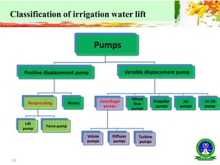 15
Classification of irrigation water lift
Pumps
Positive displacement pump
Reciprocating
Lift
pump
Force pump
Rotary
Variable displacement pump
Centrifugal
pumps
Volute
pumps
Diffuser
pumps
Turbine
pumps
Mixed
flow
pumps
Propeller
pumps
Jet
pumps
Air lift
pump
 