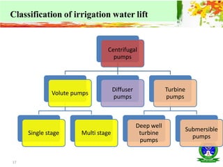 17
Classification of irrigation water lift
Centrifugal
pumps
Volute pumps
Single stage Multi stage
Diffuser
pumps
Turbine
pumps
Deep well
turbine
pumps
Submersible
pumps
 