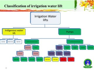 18
Classification of irrigation water lift
Irrigation Water
lifts
Indigenous water
lift
Low head Medium head High head
Pumps
Positive displacement pump
Reciprocating
Lift pump
Single acting Double acting
Force pump
Single acting Double acting
Rotary
Variable displacement pump
Centrifugal
pumps
Volute pumps
Single stage Multi stage
Diffuser
pumps
Turbine pumps
Deep well
turbine pumps
Submersible
pumps
Mixed flow
pumps
Propeller
pumps
Jet pumps Air lift pump
 