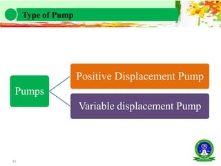 47
Type of Pump
Pumps
Positive Displacement Pump
Variable displacement Pump
 