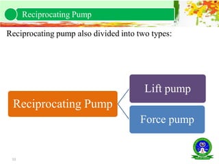 51
Reciprocating pump also divided into two types:
Reciprocating Pump
Reciprocating Pump
Lift pump
Force pump
 