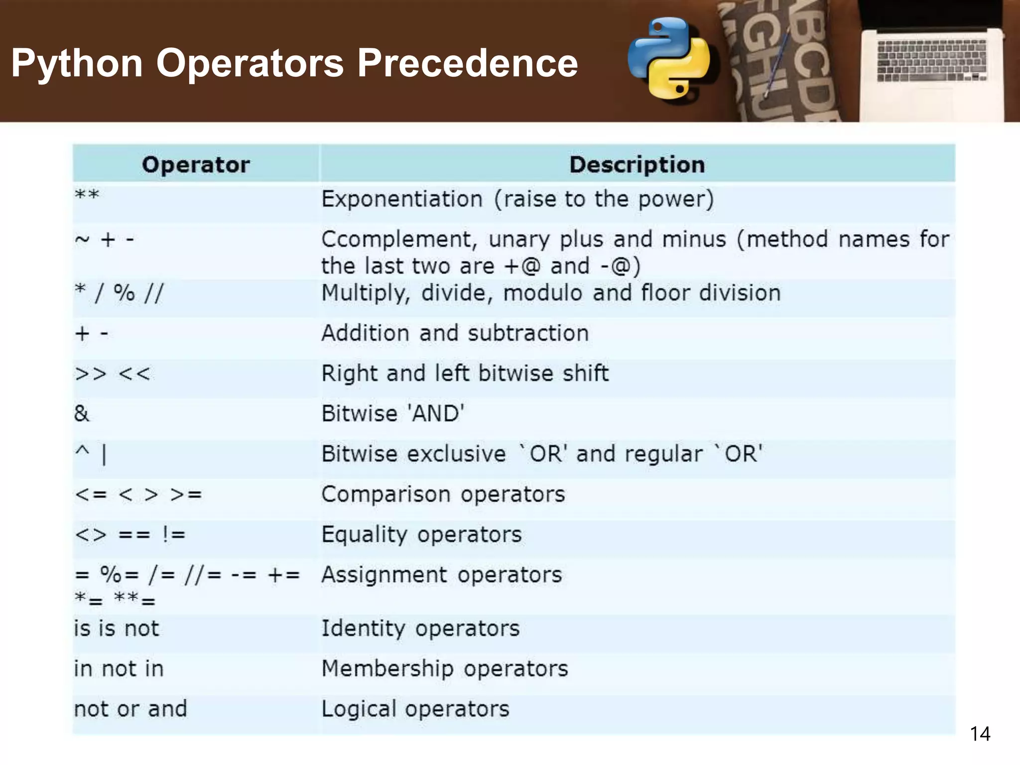 14 Python Operators Precedence 
