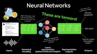 Neural Networks
[[116, 78, 15],
[117, 43, 96],
[125, 87, 23],
…,
[[0.983, 0.004, 0.013],
[0.110, 0.889, 0.001],
[0.023, 0.027, 0.985],
…,
Inputs
Numerical
encoding
Learns
representation
(patterns/features/weights)
Representation
outputs
Outputs
(a human can
understand these)
Ramen,
Spaghetti
Not spam
“Hey Siri, what’s
the weather
today?”
(choose the appropriate
neural network for your
problem)
(before data gets used
with an algorithm, it
needs to be turned into
numbers)
These are tensors!
 