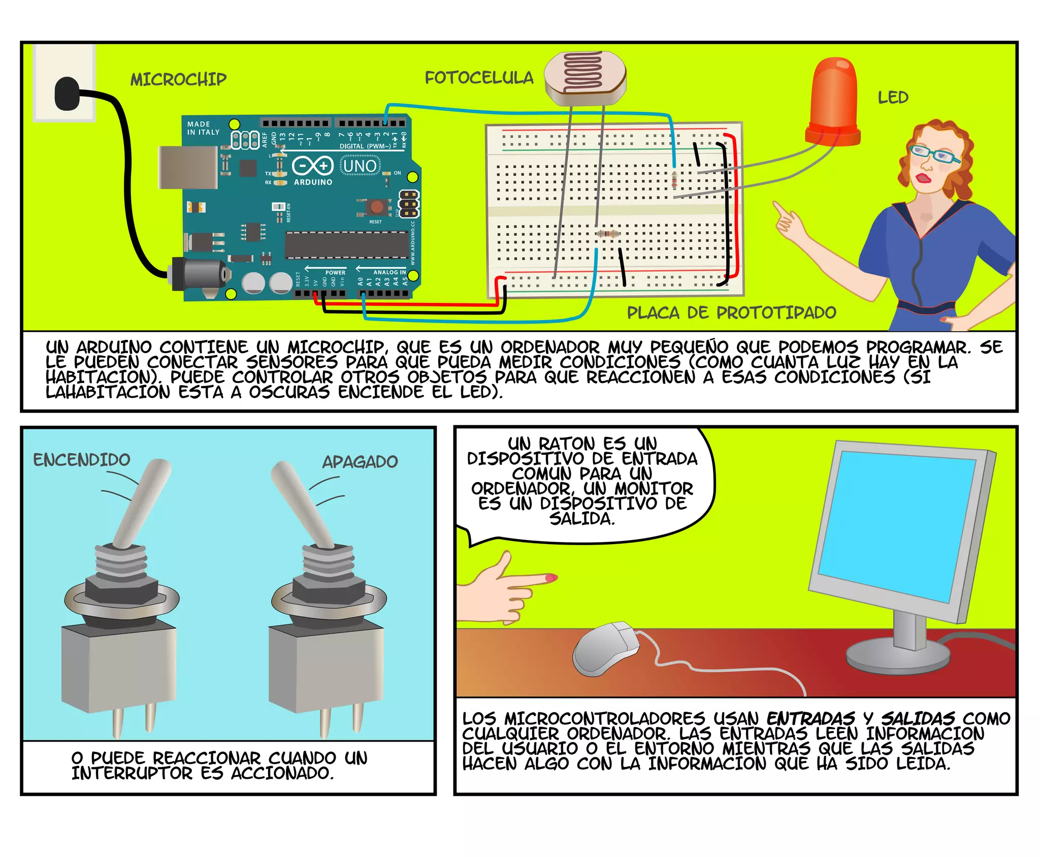 MICROCHIP FOTOCeLULA
led
PLACA DE PROTOTIPADO
UN ARDUINO CONTIENE UN MICROCHIP, QUE ES UN ORDENADOR MUY PEQUEnO QUE PODEMOS PROGRAMAR. SE
LE PUEDEN CONECTAR SENSORES PARA QUE PUEDA MEDIR CONDICIONES (COMO CUANTA LUZ HAY EN LA
HABITACIoN). PUEDE CONTROLAR OTROS OBJETOS PARA QUE REACCIONEN A ESAS CONDICIONES (SI
LAHABITACIoN ESTa A OSCURAS ENCIENDE EL LED).
ENCENDIDO apagado
O PUEDE REACCIONAR CUANDO UN
INTERRUPTOR ES ACCIONADO.
UN RAToN ES UN
DISPOSITIVO DE ENTRADA
COMuN PARA UN
ORDENADOR, UN MONITOR
ES UN DISPOSITIVO DE
SALIDA.
LOS MICROCONTROLADORES USAN ENTRADAS Y SALIDAS COMO
CUALQUIER ORDENADOR. LAS ENTRADAS LEEN INFORMACIoN
DEL USUARIO O EL ENTORNO MIENTRAS QUE LAS SALIDAS
HACEN ALGO CON LA INFORMACIoN QUE HA SIDO LEIDA.
 