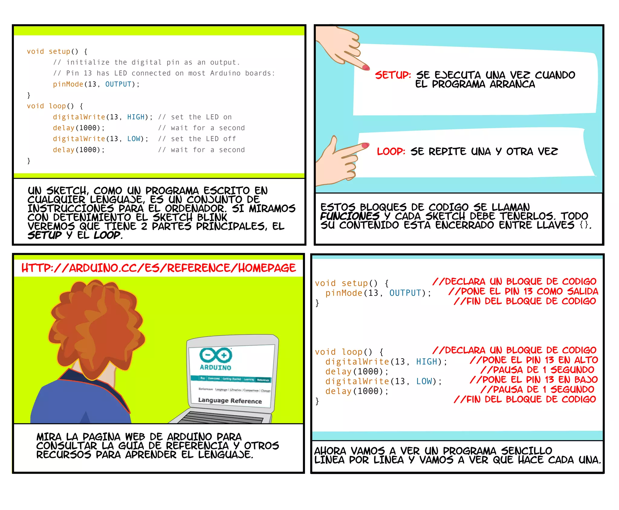 void setup() {
// initialize the digital pin as an output.
// Pin 13 has LED connected on most Arduino boards:
pinMode(13, OUTPUT);
}
void loop() {
digitalWrite(13, HIGH); // set the LED on
delay(1000); // wait for a second
digitalWrite(13, LOW); // set the LED off
delay(1000); // wait for a second
}
UN SKETCH, COMO UN PROGRAMA ESCRITO EN
CUALQUIER LENGUAJE, ES UN CONJUNTO DE
INSTRUCCIONES PARA EL ORDENADOR. SI MIRAMOS
CON DETENIMIENTO EL SKETCH BLINK
VEREMOS QUE TIENE 2 PARTES PRINCIPALES, EL
SETUP Y EL LOOP.
SETUP: SE EJECUTA UNA VEZ CUANDO
EL PROGRAMA ARRANCA
LOOP: SE REPITE UNA Y OTRA VEZ
ESTOS BLOQUES DE CoDIGO SE LLAMAN
FUNCIONES Y CADA SKETCH DEBE TENERLOS. TODO
SU CONTENIDO ESTa ENCERRADO ENTRE LLAVES .{}
HTTP://ARDUINO.CC/ES/REFERENCE/HOMEPAGE
MIRA LA PaGINA WEB DE ARDUINO PARA
CONSULTAR LA GUIA DE REFERENCIA Y OTROS
RECURSOS PARA APRENDER EL LENGUAJE. AHORA VAMOS A VER UN PROGRAMA SENCILLO
LINEA POR LINEA Y VAMOS A VER QUE HACE CADA UNA.
void setup() { //declara un bloque de codigo
pinMode(13, OUTPUT); //pone el pin 13 como salida
} //fin del bloque de codigo
void loop() { //declara un bloque de codigo
digitalWrite(13, HIGH); //pone el pin 13 en alto
delay(1000); //pausa de 1 segundo
digitalWrite(13, LOW); //pone el pin 13 en bajo
delay(1000); //pausa de 1 segundo
} //fin del bloque de codigo
 