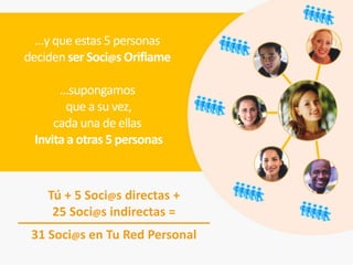 …y que estas 5 personas
deciden ser Soci@s Oriflame

      …supongamos
        que a su vez,
     cada una de ellas
 Invita a otras 5 personas



    Tú + 5 Soci@s directas +
     25 Soci@s indirectas =
 31 Soci@s en Tu Red Personal
 