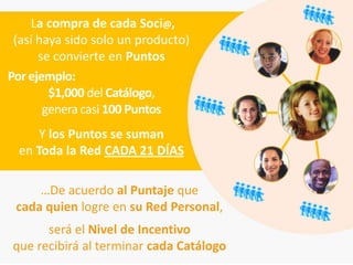 La compra de cada Soci@,
 (así haya sido solo un producto)
      se convierte en Puntos
Por ejemplo:
        $1,000 del Catálogo,
       genera casi 100 Puntos
      Y los Puntos se suman
  en Toda la Red CADA 21 DÍAS

     …De acuerdo al Puntaje que
 cada quien logre en su Red Personal,
      será el Nivel de Incentivo
que recibirá al terminar cada Catálogo
 