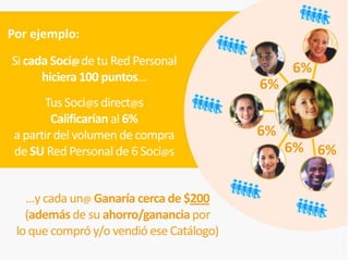 Por ejemplo:
Si cada Soci@ de tu Red Personal
                                               6%
      hiciera 100 puntos…
                                          6%
       Tus Soci@s direct@s
         Calificarían al 6%
 a partir del volumen de compra           6%
 de SU Red Personal de 6 Soci@s                6% 6%


   …y cada un@ Ganaría cerca de $200
   (además de su ahorro/ganancia por
 lo que compró y/o vendió ese Catálogo)
 