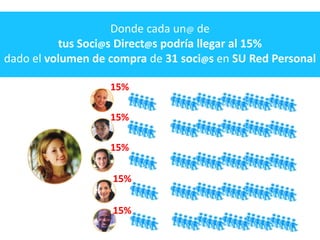 Donde cada un@ de
          tus Soci@s Direct@s podría llegar al 15%
dado el volumen de compra de 31 soci@s en SU Red Personal

                   15%

                   15%

                   15%

                   15%

                   15%
 