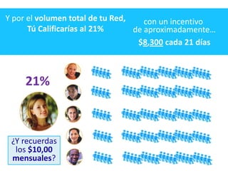 Y por el volumen total de tu Red,    con un incentivo
      Tú Calificarías al 21%      de aproximadamente…
                                   $8,300 cada 21 días



     21%



 ¿Y recuerdas
  los $10,00
 mensuales?
 