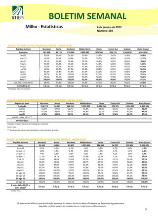 BOLETIM SEMANAL
                      Milho - Estatísticas                                                           6 de janeiro de 2012
                                                                                                     Número: 184




MILHO: ESTIMATIVA DE COMERCIALIZAÇÃO - SAFRA 10/11
          Regiões do Imea                  Noroeste         Norte     Nordeste    Médio-Norte        Oeste         Centro-Sul     Sudeste       Mato Grosso
             Produção                       167.658        45.179      270.489     3.805.547        803.780         329.175       1.569.830      6.991.658
               fev/11                        20,0%          20,0%       14,3%        29,6%           25,6%           29,3%          32,6%          28,8%
              mar/11                         22,0%          23,5%       20,4%        32,3%           29,7%           30,4%          35,3%          31,7%
               abr/11                        29,1%          30,3%       29,6%        39,7%           36,8%           34,5%          40,4%          38,4%
              mai/11                         37,8%          35,3%       36,5%        55,2%           52,6%           52,6%          59,0%          54,3%
               jun/11                        55,0%          55,0%       84,3%        62,4%           65,8%           56,4%          60,2%          62,4%
                jul/11                       60,0%          60,0%       87,3%        65,9%           68,8%           63,5%          64,4%          66,3%
              ago/11                         85,0%          79,8%       97,8%        87,2%           83,3%           85,7%          84,8%          86,2%
               set/11                        93,7%          97,6%      100,0%        95,3%           97,1%           95,3%          92,8%          95,1%
               out/11                        99,6%          99,5%      100,0%        96,4%           98,0%           97,8%          95,1%          96,6%
              nov/11                        100,0%         100,0%      100,0%        97,6%           98,0%           98,0%          97,1%          97,7%
        nov./10 - Safra 09/10                98,4%          97,9%      100,0%        97,8%           97,1%           96,7%          94,1%          97,0%
           Variação (p.p)                   1,6 p.p.       2,1 p.p.    0,0 p.p.     -0,2 p.p.       1,0 p.p.        1,3 p.p.       3,0 p.p.       0,7 p.p.
*Unidades: Área em hectares
Fonte: Imea



MILHO: ACOMPANHAMENTO DE COMERCIALIZAÇÃO - SAFRA 11/12
       Regiões do Imea                  Noroeste         Norte        Nordeste     Médio-Norte         Oeste         Centro-Sul      Sudeste     Mato Grosso
           Produção                     214.274          56.441       344.261       5.595.272        1.431.768        273.921       1.954.091     9.803.510
             set/11                      45,0%           47,5%         58,2%          45,8%            49,9%           35,1%          41,0%         45,2%
             out/11                      47,0%           48,6%         59,5%          46,8%            50,7%           37,4%          43,6%         46,6%
            nov/11                       47,0%           49,0%         59,5%          48,1%            50,7%           37,6%          44,7%         47,5%
     out/10 - Safra 10/11**                -                -            -              -                -               -              -             -
         Variação (p.p)                 #VALOR!         #VALOR!       #VALOR!       #VALOR!          #VALOR!          #VALOR!       #VALOR!       #VALOR!
Unidades: Área em hectares e Produção em toneladas
Fonte: Imea
** Nesse período não era acompanhada a comercialização do milho




MILHO: ACOMPANHAMENTO DE COLHEITA POR REGIÕES - SAFRA 10/11
       Regiões do Imea               Noroeste            Norte        Nordeste     Médio-Norte        Oeste          Centro-Sul      Sudeste     Mato Grosso
             Área                     51.433            14.868         83.472       1.229.490        324.015           64.707        435.650      2.203.635
           9-jun-11                     0,5%              0,5%           1,1%          1,6%            0,9%             0,7%           0,0%          1,0%
          16-jun-11                     1,0%              1,3%           2,4%          3,6%            1,9%             1,7%           1,7%          2,6%
          24-jun-11                     4,4%              6,3%           3,8%          6,2%            3,8%             4,1%           3,9%          5,0%
          30-jun-11                    12,7%             18,7%          14,6%         19,8%           12,3%             7,1%           7,5%         14,6%
           7-jul-11                    18,9%             36,0%          21,4%         39,7%           16,2%            15,1%          14,6%         27,5%
          14-jul-11                    28,9%             55,0%          32,9%         60,7%           29,1%            31,3%          28,4%         44,6%
          21-jul-11                    60,0%             80,0%          54,6%         82,2%           49,3%            53,4%          52,1%         66,8%
          28-jul-11                    85,7%             97,0%          71,6%         97,8%           70,5%            68,9%          73,9%         85,0%
          4-ago-11                    100,0%            100,0%          91,9%        100,0%           87,2%            85,4%          84,4%         93,3%
          11-ago-11                   100,0%            100,0%          99,2%        100,0%           99,2%            98,0%          97,7%         99,2%
          18-ago-11                   100,0%            100,0%         100,0%        100,0%          100,0%           100,0%          99,6%         99,9%
          25-ago-11                   100,0%            100,0%         100,0%        100,0%          100,0%           100,0%         100,0%        100,0%
          19-ago-10                   100,0%            100,0%         100,0%         100,0%          100,0%          100,0%         100,0%        100,0%
    ∆ entre Safra 09/10 e
                                      0,0 p.p.          0,0 p.p.       0,0 p.p.      0,0 p.p.         0,0 p.p.        0,0 p.p.       0,0 p.p.      0,0 p.p.
        Safra 10/11*
     Fonte: Imea




              O Boletim de Milho é uma publicação semanal do Imea – Instituto Mato-Grossense de Economia Agropecuária
                                      Sugestões e críticas podem ser enviadas para o e-mail: imea-mt@imea.com.br
                                                                                                                                                        5
 