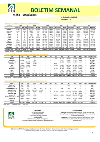 BOLETIM SEMANAL
                   Milho - Estatísticas
                                                                                                                 6 de janeiro de 2012
                                                                                                                 Número: 184

   EXPORTAÇÃO TOTAL DE MILHO - MATO GROSSO
      Ano/mês                    2006                          2007                    2008                    2009                     2010                     2011
                        Toneladas MM US$              Toneladas M US$         Toneladas M US$          Toneladas M US$         Toneladas      M US$     Toneladas MM US$
      Janeiro             42.795        4.451          137.770       19.841    273.702       58.632     831.279     144.719     852.329      150.859     771.211      178.759
     Fevereiro            53.108        5.612           62.049        9.043    114.703       19.310     442.557      73.002     457.146       83.519     882.578      223.337
       Março                 0            0              3.771         622     246.825       34.713     340.793      52.981     116.888       21.167     207.993       54.422
        Abril                0            0               212          36        3.214         643       15.752       2.623     118.309       21.222      23.478        5.114
       Maio                  0            0              3.750         585      23.138        4.947      36.988       5.154      20.000        3.400        72           18
       Junho                 0            0            119.281       19.847     35.215        7.570        5          0,661       618           94          85           25
       Julho                 0            0            427.684       70.058    240.494       56.176      63.472      11.045     270.485       44.976     209.544       60.110
      Agosto              29.570        3.361          645.401      109.707    181.203       48.573     208.224      33.800     803.178      141.893    1.122.618     331.918
     Setembro             84.690       10.364          561.152      104.129    217.133       52.449     516.176      81.681     988.721      183.965    1.028.059     314.515
      Outubro             75.280        9.084          738.522      138.317    285.248       60.207     637.519      94.739     753.661      152.327     844.617      245.528
     Novembro            136.142       16.382          579.639      110.725    401.346       79.766     932.447     146.397     951.222      211.120     523.940      145.658
     Dezembro              7.927      951,209          413.250       76.073    797.586      143.450    1.068.032 184.139       1.440.011     317.165
    ACUMULADO            429.511      50.206          3.692.481 658.982       2.819.807 566.435        5.093.244 830.280       6.772.568 1.331.707      5.614.194    1.559.406
   Unidade: M=1000         Fonte: Secex     Elaboração: Imea

  EXPORTAÇÕES DO MILHO DE MATO GROSSO POR DESTINO (T)
               País                  Jan          Fev           Mar       Abr      Mai      Jun        Jul      Ago           Set       Out       Nov      Dez      ACUMULADO
            Arábia                     -        20.987             -        -       -        -          565    73.577    65.058       22.019 20.999          -        203.205
          Colômbia                  47.380         -              312       -       -        -           -      1.979    43.861       11.977 30.644          -        177.699
         Coreia do Sul                 -        25.187           4.052      -       -        -           -     15.861    15.960       16.455  9.164          -         86.679
           Espanha                  77.368     113.900          41.248      -       -        -         4.781      -         -            -      -            -        237.297
              Irã                   97.896     313.654           5.548      -       -        -        45.005  391.965   248.444      142.666 70.642          -       1.315.820
           Malásia                 104.458      60.118             -        -       -        -           -     21.298     3.000       73.205 137.266         -        399.345
          Marrocos                  80.653         -               -        -       -        -        40.551   82.867    49.143       40.936 30.846          -        324.995
             Peru                     225        338               -        -       -        -           -       742      4.060        1.438  1.919          -         8.722
           Taiwan                    7.101       400               -        -       -        -           -     96.557   119.752      201.543 128.357         -        553.710
            Outros                 356.130     347.995         156.833   23.478    72       85       118.642 437.772    478.781      334.378 94.103          -       2.306.722
            TOTAL                  771.211     882.578         207.993   23.478    72       85       209.544 1.122.618 1.028.059     844.617 523.940         -       5.614.194
  Fonte: Secex        Elaboração: Imea       Ano: 2011


   EXPORTAÇÃO DE MILHO DE MATO GROSSO POR PORTO (T)
             Porto                   Jan     Fev                 Mar       Abr     Mai      Jun         Jul      Ago        Set        Out     Nov         Dez      ACUMULADO
           Assis - AC                225     338                   -        -       -         -          -        -         193          -      -           -           756
         Cáceres - MT                338     90                    -        -       -         -          -        -           -          -     14           -           442
     Guajará Mirim - RO              100     11                  136       35      72        60          -       164        139        179     83           -           978
        Manaus - AM                105.342 171.434             141.547   22.170     -         -          -        -           -          -      -           -         440.492
       Paranaguá - PR               52.311 46.095               10.656    1.273     -        25       90.853   276.556    154.196    113.809 39.895         -         785.669
        Santarém - PA               44.362 13.529                  -        -       -         -          -        -           -       16.185 76.098         -         150.174
          Santos - SP              473.054 547.530              44.933      -       -         -      113.910   845.899    828.824    693.970 370.881        -        3.919.001
   São Francisco do Sul - SC        36.824    -                    -        -       -         -          -        -           -          -    1.918         -          38.742
          Vitória - ES              58.655 103.274              10.657      -       -         -        4.781      -        44.707     20.374 35.050         -         277.499
            Outros                     -     277                  64                                                          -        100                              441
               TOTAL               771.211 882.300             207.929   23.478    72       85       209.544 1.122.618 1.028.059 844.617 523.940             -       5.614.194
Fonte: Secex      Elaboração: Imea        Ano: 2011




                                                                 PRESIDENTE                                                           EQUIPE TÉCNICA
                                                           Rui Carlos Ottoni Prado                              Analistas: Carlos Ivam, Cleber Noronha, Daniel Ferreira, Elisa
                                                             SUPERINTENDENTE                                   Gomes, Meuryn Lima, Gemelli Lyra, Otávio Behling Junior, Talita
                                                      Otávio Lemos de Melo Celidonio                                               Takahashi e Thiago Assis
                                                                ELABORAÇÃO                                      Estagiários: Arthur Pinheiro, Claudinéia da Silva Leme, Flávio
                                                   Cleber Noronha, Otávio Behling Junior                         Henrique Muniz, Gabriela de Oliveira, Laryana Miranda, e
                                          Claudinéia da Silva Leme, Flávio Muniz, e Rayanna Daltro                                     Rayanna Daltro




                 O Boletim de Milho é uma publicação semanal do Imea – Instituto Mato-Grossense de Economia Agropecuária
                                             Sugestões e críticas podem ser enviadas para o e-mail: imea-mt@imea.com.br
                                                                                                                                                                         6
 