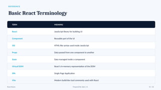 REFERENCE
Basic React Terminology
TERM MEANING
React JavaScript library for building UI
Component Reusable part of the UI
JSX HTML-like syntax used inside JavaScript
Props Data passed from one component to another
State Data managed inside a component
Virtual DOM React's in-memory representation of the DOM
SPA Single Page Application
Vite Modern build/dev tool commonly used with React
React Basics Prepared By: Kale J. N. 15 / 16
 