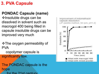 3. PVA Capsule
PONDAC Capsule (name)
Insoluble drugs can be
dissolved in solvent such as
macrogol 400 being filled in
capsule insoluble drugs can be
improved very much
The oxygen permeability of
PVA
copolymer capsule is
significantly low.
The PONDAC capsule is the
hope
 