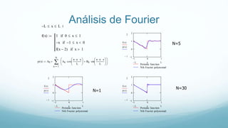 Análisis de Fourier
p x( ) A0
1
N
n
An cos
n  x
L






 Bn sin
n  x
L















1 0 1
1
0
1
2
Periodic function
Nth Fourier polynomial
2
1
f x( )
p x( )
LL x
1 0 1
1
0
1
2
Periodic function
Nth Fourier polynomial
2
1
f x( )
p x( )
LL x
N=1
N=5
1 0 1
1
0
1
2
Periodic function
Nth Fourier polynomial
2
1
f x( )
p x( )
LL x
N=30
L x L :
f x( ) 1 0 x 1if
x 1 x 0if
f x 2( ) x 1if

 