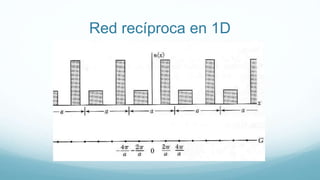 Red recíproca en 1D
 