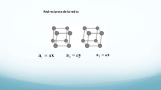 Red recíproca de la red sc
xa a1
ya a2
za a3
 