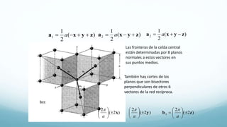 )(
2
1
1 zyxa  a )(
2
1
2 zyxa  a )(
2
1
2 zyxa  a
bcc
Las fronteras de la celda central
están determinadas por 8 planos
normales a estos vectores en
sus puntos medios.
También hay cortes de los
planos que son bisectores
perpendiculares de otros 6
vectores de la red recíproca.
)2(
2
)2(
2
)2(
2
3 zbyx 

















aaa

 