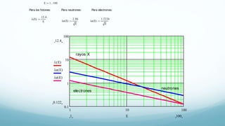 E 1 100
Para los fotones: Para neutrones: Para electrones:
 E( )
12.4
E

n E( )
2.86
E
 e E( )
1.2226
E

1 10 100
0.1
1
10
100
12.4
0.122
 E( )
n E( )
e E( )
1001 E
rayos X
neutrones
electrones
 