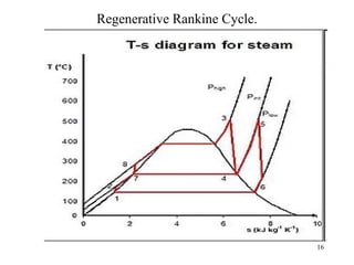 Regenerative Rankine Cycle.
16
 
