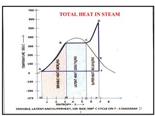 23
TOTAL HEAT IN STEAM
 