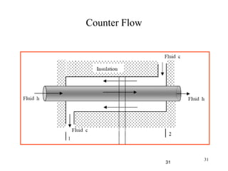 31
Counter Flow
31
 